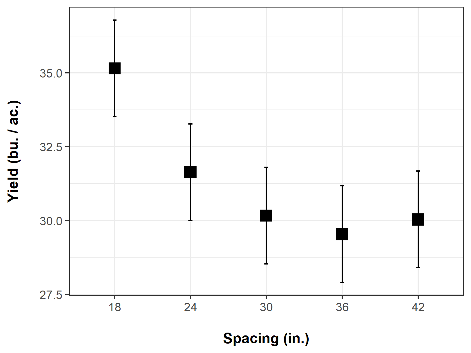 Plot of soybean yield vs. spacing